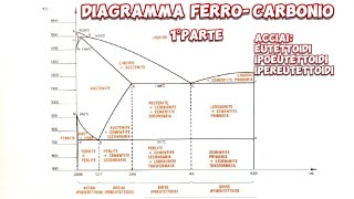 Diagramma ferro carbonio 1° parte meccanicando [upl. by Le]