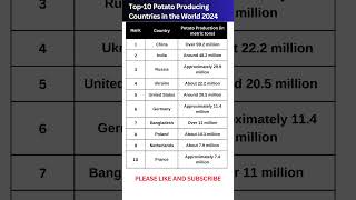 Top 10 Potato Producing Countries in the World 2024  Largest Potato Producer in the World 2024 ssc [upl. by Korfonta70]