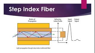 Optical fiber part 34 [upl. by Wardieu49]