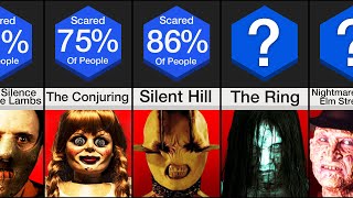 Comparison Scariest Movies of All Time [upl. by Htebi]