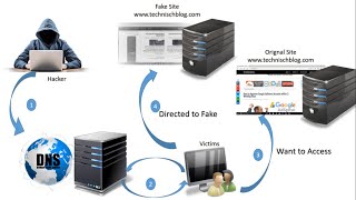 DNS Hijacking Ezz Methode Hacking [upl. by Durant]