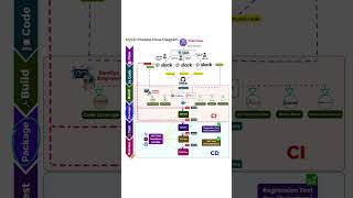 CICD Process Flow Diagramcicd jiratraining github githubactionsbuild jenkins devops jenkins [upl. by Rialcnis]