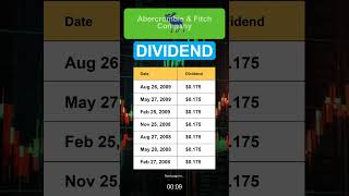 ANF Abercrombie amp Fitch Company Dividend History [upl. by Derte775]