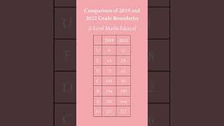 A Level Edexcel Maths 2022 vs 2019 Grade Boundaries [upl. by Retsev152]