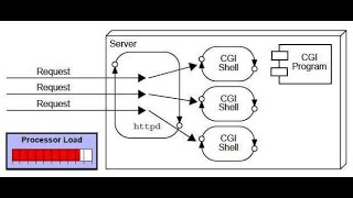 011 Spring Boot Tutorial Servlet Introduction  Arabic بالعربي [upl. by Britni]