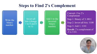 2s complement arithmetic in digital electronics [upl. by Reinnej]