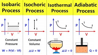 Thermodynamic Processes Isobaric Isochoric Isothermal and Adiabatic process  Chemistry 12 [upl. by Akived]