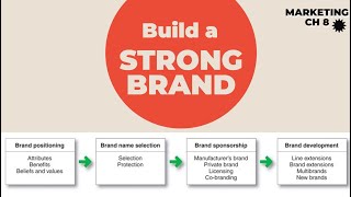 How to Build a Strong Brand [upl. by Chloris]