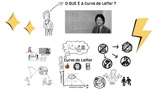 O QUE É A CURVA DE LAFFER [upl. by Aydidey]