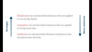 Disninfectants Antiseptics amp Antibiotics [upl. by Idalla77]