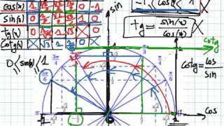 Trigonometrie Partie 2  2eme scienceInfo [upl. by Marcello818]