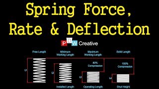 Compression spring design  Force Rate and Deflection [upl. by Eizle921]