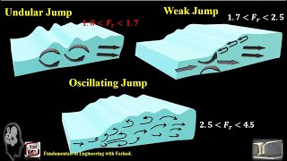 17Hydraulic Jump Classification [upl. by Ydrah755]