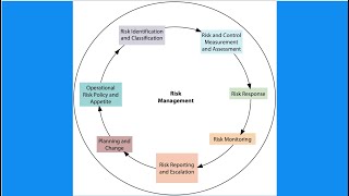 CISIOperational Risk Module Risk Management Process Steps involved in Operational Risk Management [upl. by Deeas58]