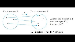 Definition of Onto or Surjective Function [upl. by Yehsa]