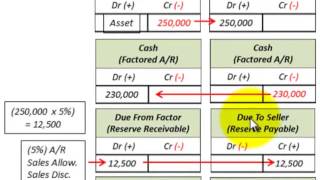 Accounts Receivable Factoring Vs Assignment Transferring Receivables For Cash [upl. by Atsugua]