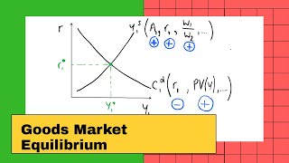 Goods Market Equilibrium [upl. by Asiilanna]