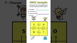 What is SWOT Analysis swotanalysis shortsfeed managementeducation wework swotanalysis swot [upl. by Call]