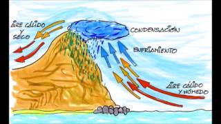 Efecto Foehn y Formación de Cadenas Montañosas [upl. by Ileek]