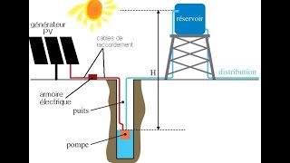 Principe de fonctionnement dun système de pompage solaire photovoltaïque [upl. by Griz]