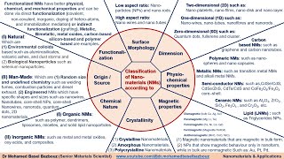 Classification of nanomaterials NMs according to their properties [upl. by Torhert]