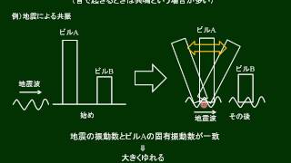 高校物理 共振と共鳴 [upl. by Burget]