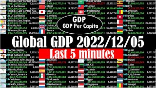 LIVE Global GDP live count  20221205  Last 5 minutes [upl. by Pincas]