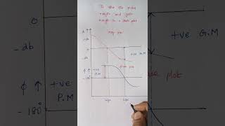 To find Gain margin and Phase margin in Bode plot [upl. by Okeim]