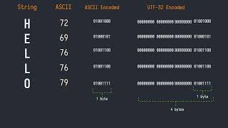 ASCII Unicode UTF32 UTF8 explained  Examples in Rust Go Python [upl. by Auerbach628]