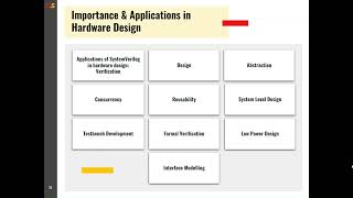 SystemVerilog Importance amp Applications in Hardware Design [upl. by Blen359]