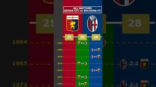 ALL MATCHES GENOA CFC vs BOLOGNA FC viral genoa bologna seriea italy [upl. by Rawna]