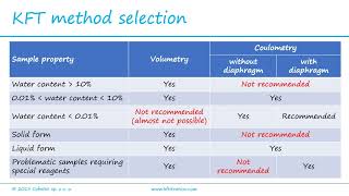 Karl Fischer Titration  method selection [upl. by Miranda]