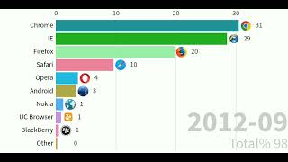 Top 10 most used Browsers in past 14 years  Most popular browsers [upl. by Garfield]