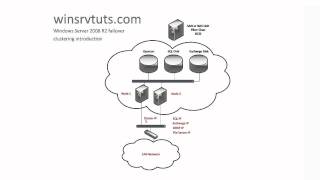 Windows Server 2008 R2 Failover Clustering Introduction Part 1 of 4 [upl. by Lunsford]