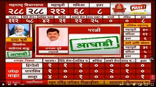 Dhananjay Munde Parali Vidhansabha result LIVE  Maharashtra Result  Vidhan Sabha  ABP Majha LIVE [upl. by Lukash]