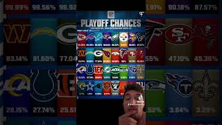 NFL playoff chances trending nfl football nflplayoffs shorts sports nflnews nflfootball [upl. by Ille]