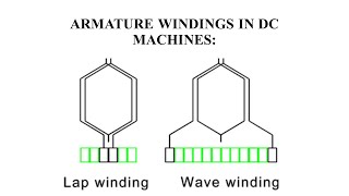 ARMATURE WINDING IN DC MACHINES [upl. by Netsua]