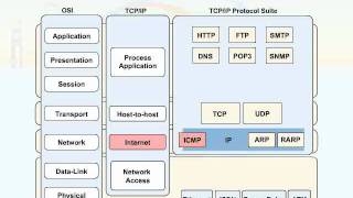 030 03 Overview of OSI Model and TCP IP 14 Mapping TCP IP to OSI [upl. by Gayleen]