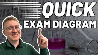 Drawing Reflux and Distillation in Exams  Quick Exam Skills  A level Chemistry [upl. by Yvon]