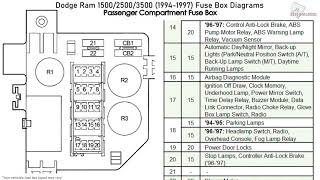 Dodge Ram 1500 2500 3500 19941997 Fuse Box Diagrams [upl. by Odnuges]