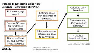 Estimating and Predicting Baseflow for East Canyon Creek Utah 2023 Watershed Symposium [upl. by Rolyt]