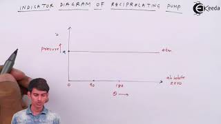 Indicator Diagram for Reciprocating Pump  Fluid Mechanics [upl. by Esiouqrut547]