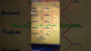 Homologous series in ALKANES chemistry organicchemistry afcat organic alkanes [upl. by Whang]