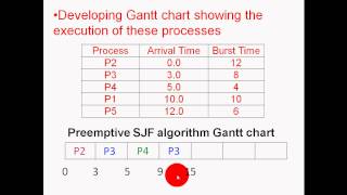 Preemptive SJF؛Process Scheduling [upl. by Lipcombe]