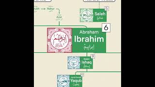 Family Tree of all 25 Islamic Prophets [upl. by Vaclava]