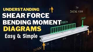 Understanding Shear Force amp Bending Moment Diagrams With Examples [upl. by Lig]