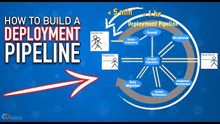 How to Build a DEPLOYMENT PIPELINE Continuous Delivery [upl. by Litt802]