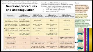 Neuraxial procedures and anticoagulation [upl. by Affra864]