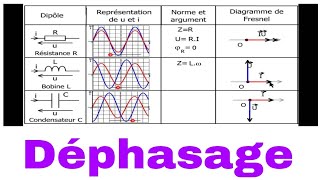 Déphasage [upl. by Mathian]