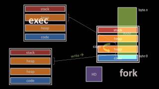 Unix system calls 12 [upl. by Ysteb948]